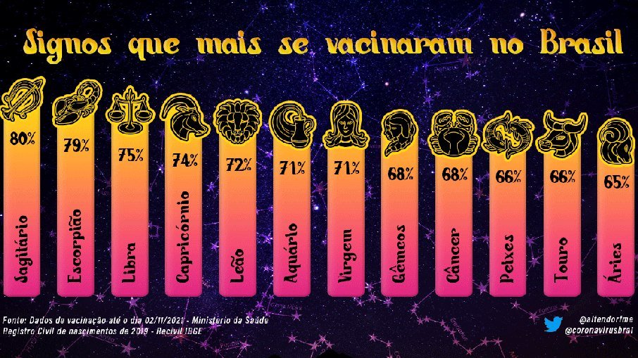 signos que mais se vacinaram 