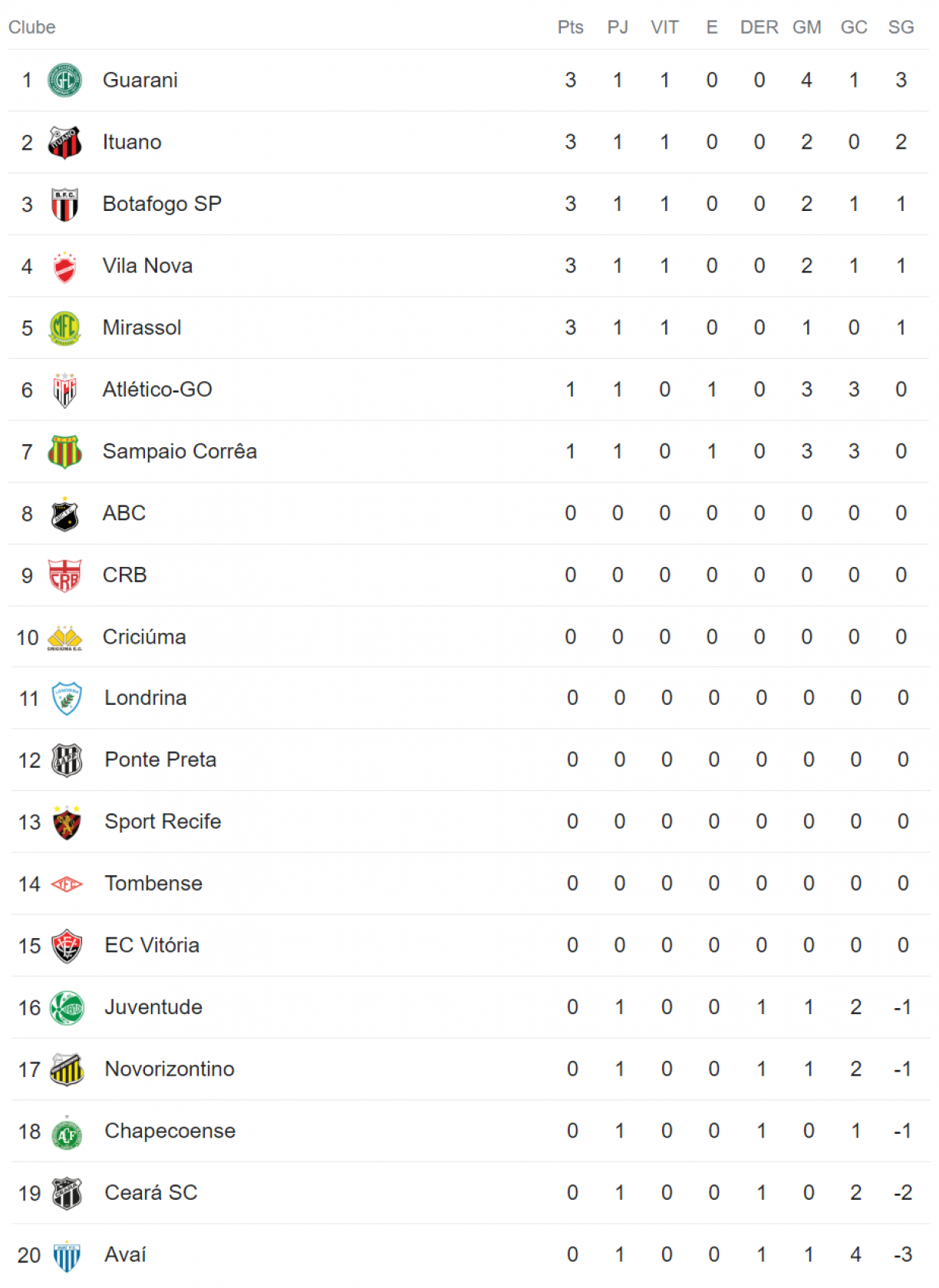 resultados dos jogos da Série B